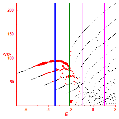 Peres lattice <N>